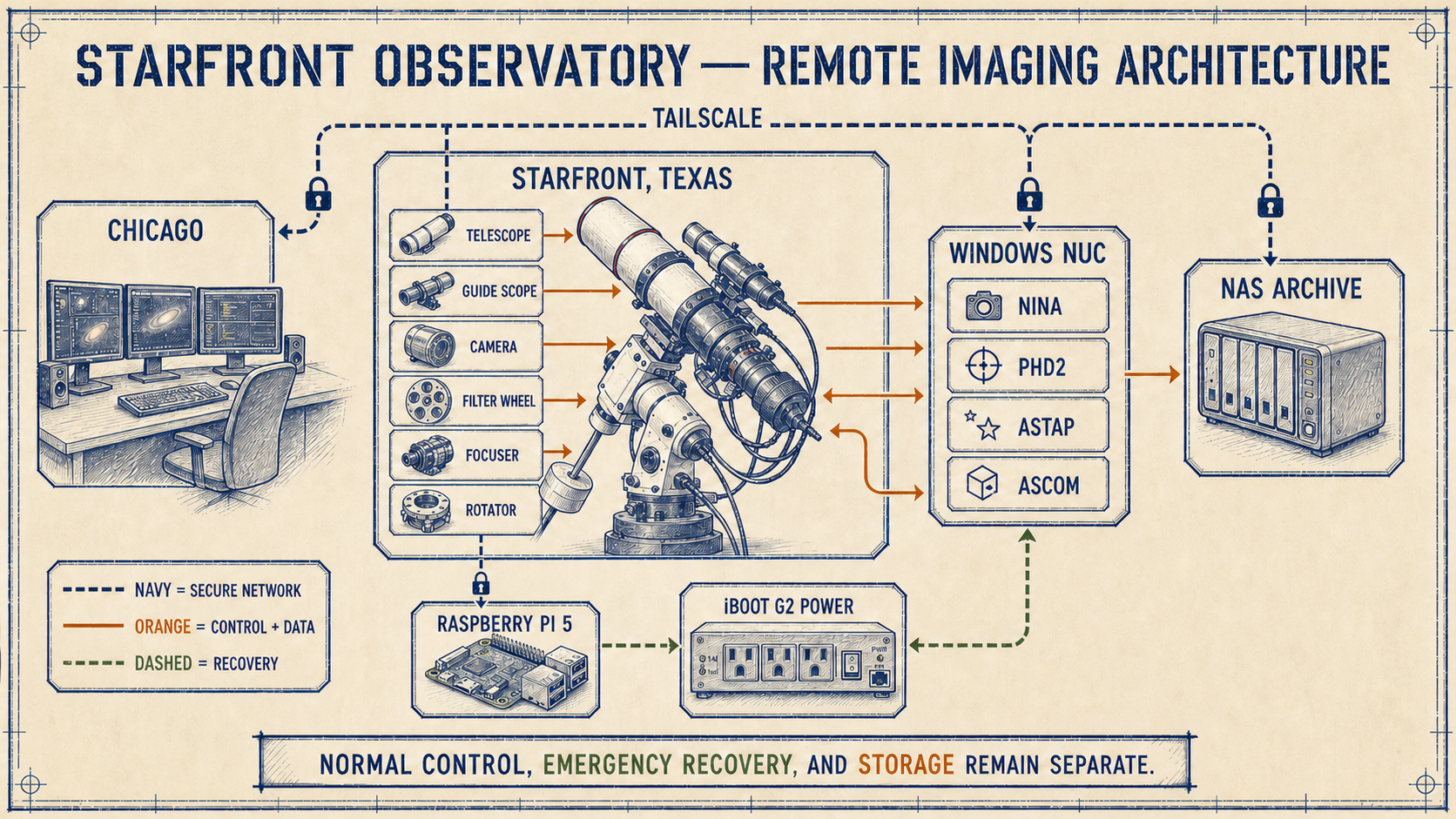 Observatory architecture showing remote control from Chicago, a Windows imaging computer, separate Raspberry Pi and power-switch recovery, telescope equipment, and NAS storage
